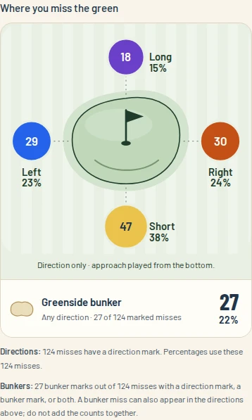 Diagram of missed greens by direction: long, left, right and short