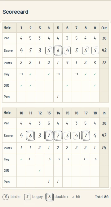 The app’s scorecard after a scan, with birdies circled and bogeys boxed